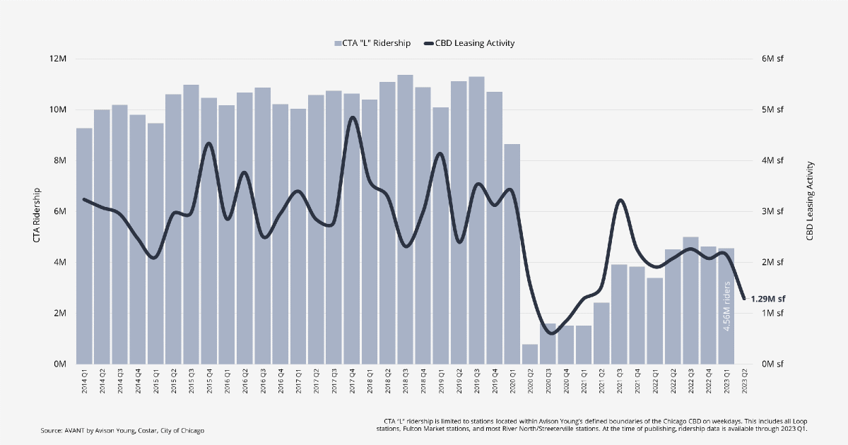 AY_UnitedStates's tweet photo. Stand clear of the closing doors please 📈🚊 Since 2020, the correlation between ridership on Chicago's "L" &amp; #office leasing activity in the CBD has grown to 0.82, indicating a notably strong and positive connection between the two. 

https://t.co/hYcJrSen70

#AYdifference https://t.co/GT8EpBKO2v