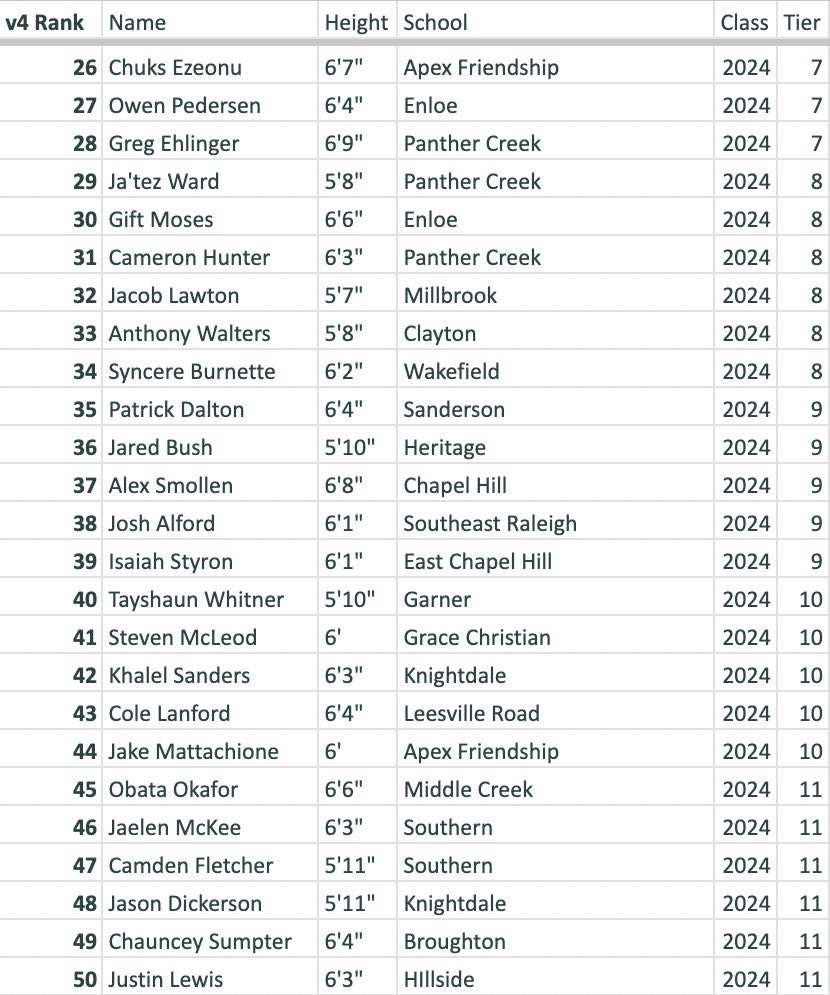 👏Congrats to <a href="/StrongCenter24/">Strong Center 2024</a> Elite players for making <a href="/WakeHoops/">Wake Hoops</a> 2024 Top 50 rankings in Wake, Durham, &amp; Chapel Hill Counties!
<a href="/StrongCenter4Ex/">The Strong Center (Official page)</a> <a href="/PhenomExposure/">Phenom_Exposure</a> 

#11 <a href="/Tye_Cain11/">Leon Tye Cain III</a> 

#23 <a href="/LoganWare21/">Logan Ware</a> 

#28 <a href="/GregEhlinger/">Greg</a> 

#31 <a href="/CamHunter2024/">Cameron Hunter</a> 

#38 <a href="/Joshuaalfordd/">Joshua Alford</a> 

#45 <a href="/OkaforObata/">Obata Okafor</a>