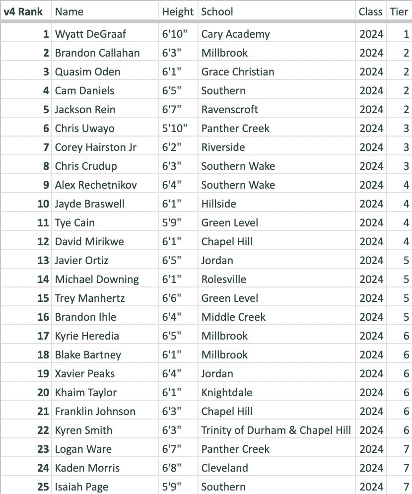 StrongCenter24's tweet photo. 👏Congrats to @StrongCenter24 Elite players for making @WakeHoops 2024 Top 50 rankings in Wake, Durham, &amp; Chapel Hill Counties!
@StrongCenter4Ex @PhenomExposure 

#11 @Tye_Cain11 

#23 @LoganWare21 

#28 @GregEhlinger 

#31 @CamHunter2024 

#38 @Joshuaalfordd 

#45 @OkaforObata https://t.co/Xu8wPxo4qx