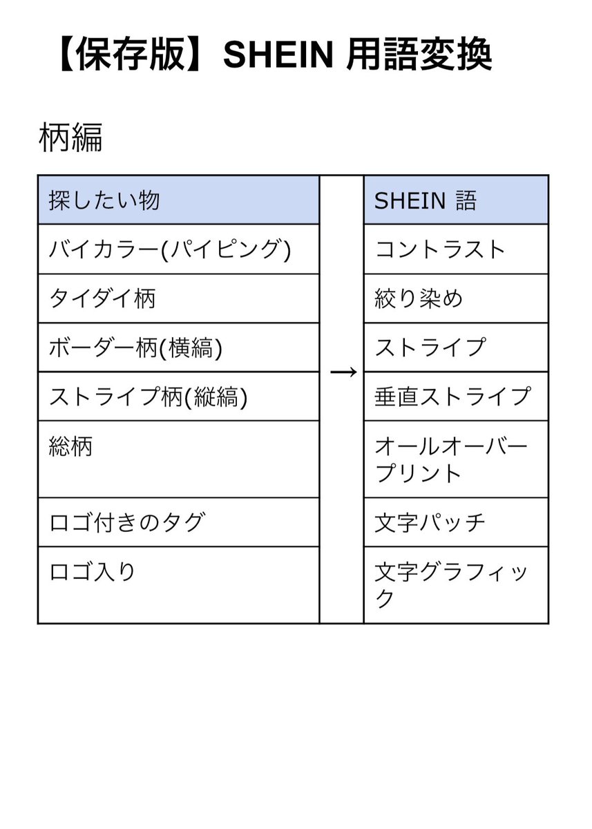 moenoe0610's tweet photo. 【SHEIN永久保存版】

sheinってちょっと言い回し独特なのでシーインヘビーユーザー骨スト女が服を探す時の用語変換をまとめました！
みんなの探したいイメージの服見つかるといいな！
#SHEIN #shein #骨スト 

好評だったら骨格ストレート大優勝購入品ご紹介します🙇‍♀️ https://t.co/JF6gOX62rr