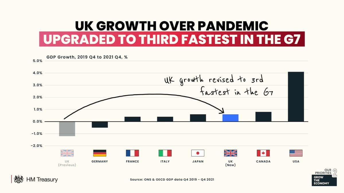 hmtreasury's tweet photo. Great news from @ONS this morning.

Revised growth statistics show the UK economy was 0.6% larger than pre-pandemic levels by Q4 2021.

That means we had the 3rd fastest recovery in the G7, just behind the US &amp; Canada. https://t.co/68wb83hW09