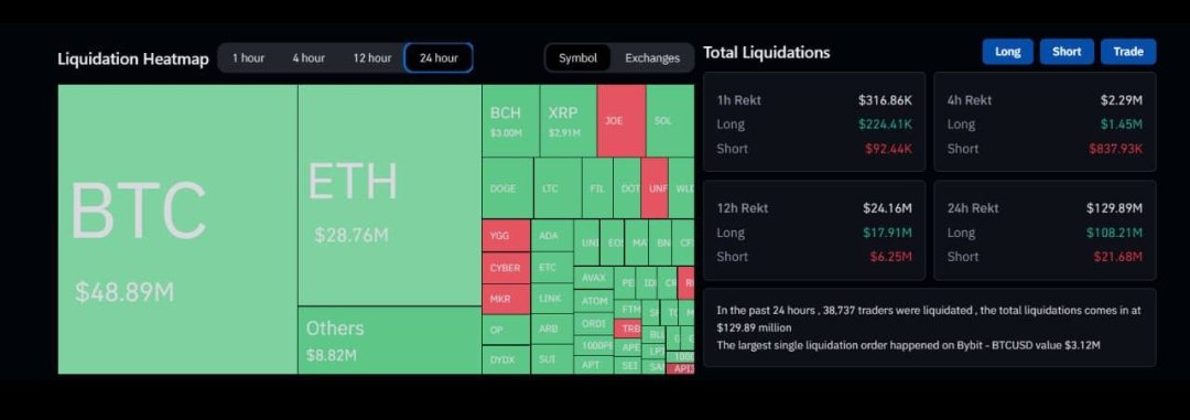 CmCommet46502's tweet photo. In last 24 hours there was $129 million of #liquidation. 
Now there are not so many #buyers so if there is an upmove and stoploss of #seller will get hit and there is a chance for 27000 again in #BITCOIN https://t.co/KmMH6sNSQV
