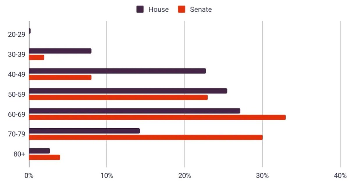 RealStatsDaily's tweet photo. Age groups of Senators and House of Representatives in 🇺🇸 #Congress 

How can you be 80+ and still decide the faiths of those who didn't even exist when you were 50 years old?