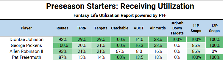 SWallace_FF's tweet photo. "Diontae Johnson is just out here doing Diontae Johnson things this preseason by handily leading the Steelers with a 29% target share on drives withΒ Kenny Pickett... Johnson has top-12 WR upside" #UtilizationReport
More from @dwainmcfarland π
πhttps://t.co/2XN1fTWEVz https://t.co/Rm06iaDLmF