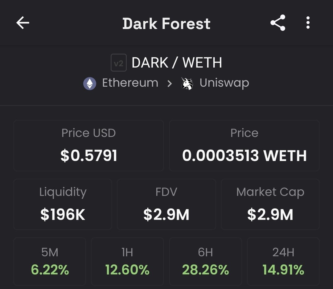 As i said $DARK hold that area it will pump to 0.6$ ~ nice reversal.

Many peep did not ape in dip at 1million bcs they were afraid from $UZU scam, team behind #0xEncrypt and $uzu was same.

$Dark is building, anyone ape dip it is 200% up now.