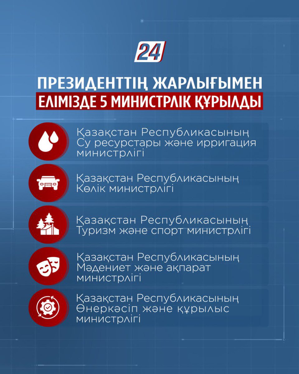 ✍️ Мемлекет басшысының Жарлығымен елімізде 5 министрлік құрылды⤵️

🔹ҚР Су ресурстары және ирригация министрлігі;
🔹ҚР Көлік министрлігі;
🔹ҚР Туризм және спорт министрлігі;
🔹ҚР Мәдениет және ақпарат министрлігі;
🔹ҚР Өнеркәсіп және құрылыс министрлігі⤵️