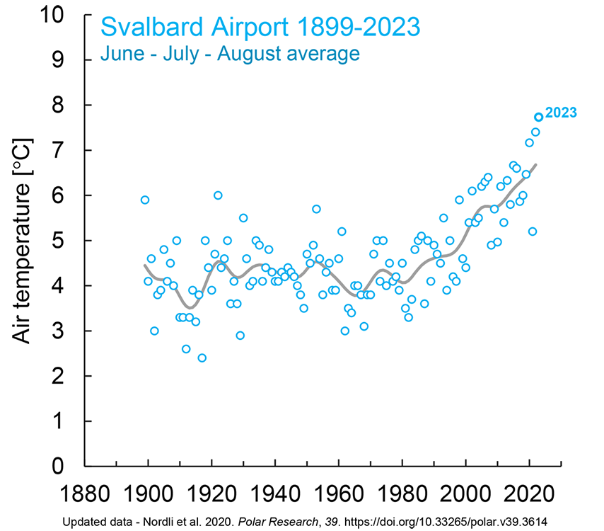 Summer 2023 in Svalbard: Record high active-layer thickness (the layer above permafrost that freezes and thaws annually). 
This summer is the hottest summer on record at Svalbard Airport