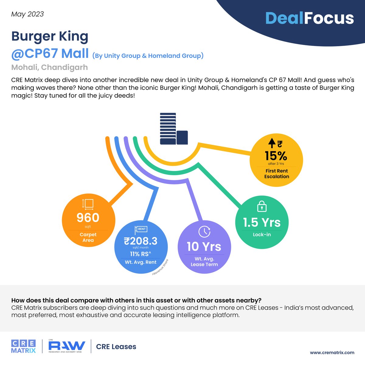 DealFocus – Burger King Leases Space at CP67 Mall

#NewDealAlert - Burger King has signed up for a large space at CP67 Mall.

Want to know how this deal compares with other deals in the asset or in the area? Follow <a href="/crematrix/">CRE Matrix</a> for more in-depth Real Estate Data Analytics.