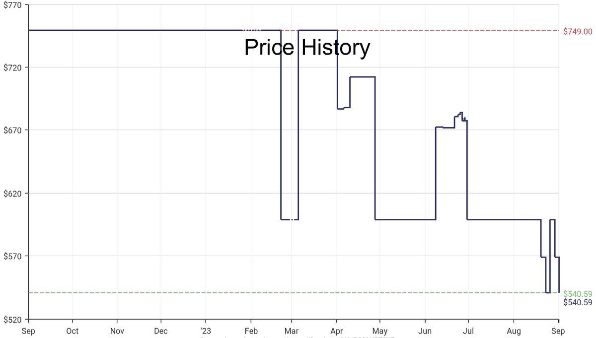 DeepPrice's tweet image. Lowest price on Amazon.com for Outdoor Generators  from Westinghouse Outdoor Power Equipment #dpdLowestPrice #WestinghouseOutdoor Power Equipment #OutdoorGenerators
Only $540.59
amazon.com/dp/B099KR78XF?…