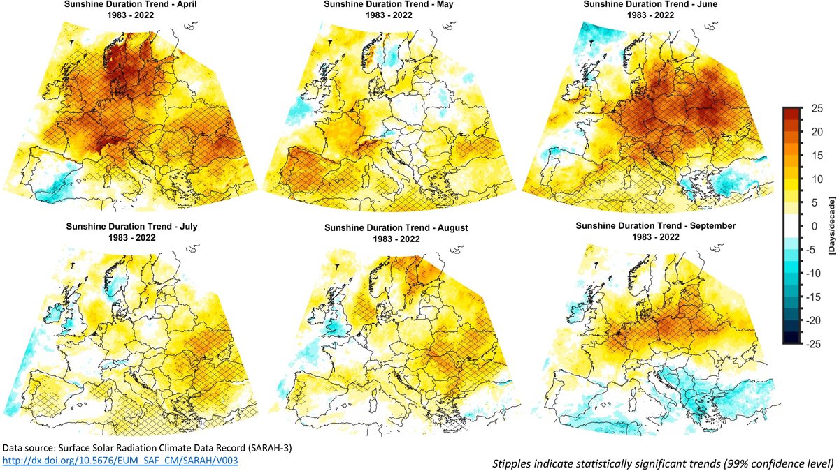 IonitaMoni's tweet photo. #Europe is becoming way too #sunny, especially in #April and #June, with a generalized pattern showing an increase in the sunshine duration over the last 40 years for most of the European countries. What is your perception? It's way to sunny lately? #ClimateEmergency #toomuchsun https://t.co/GB5xBx9Xf2