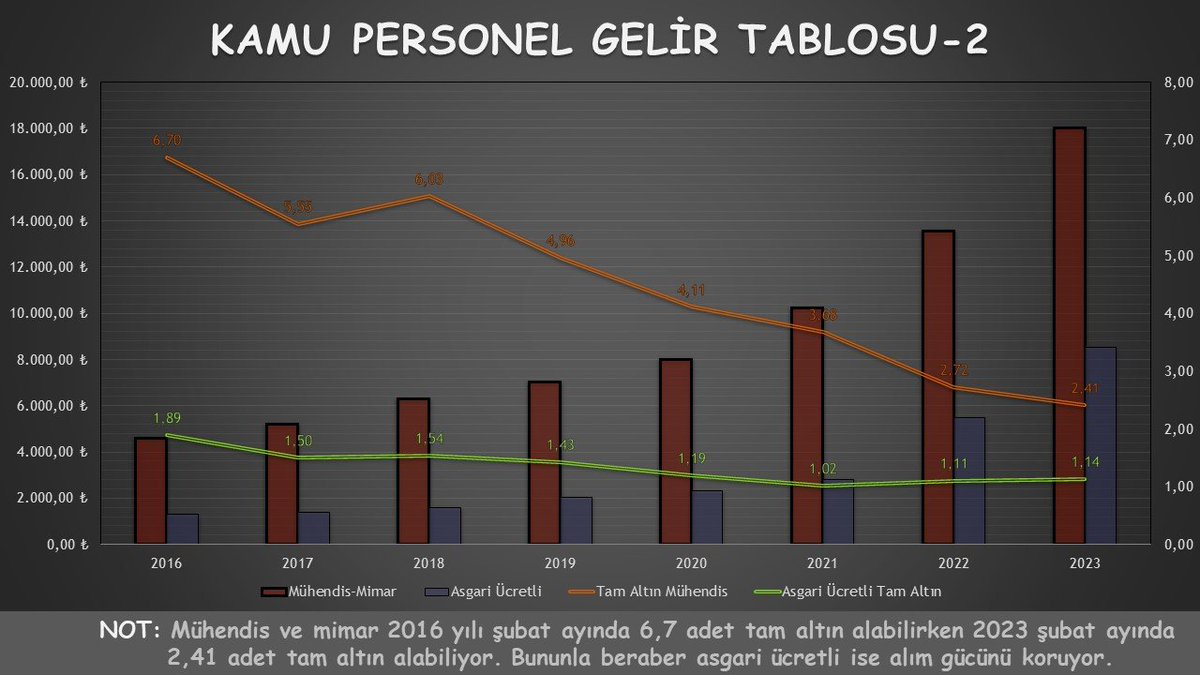 mimart_tr's tweet photo. Mühendis ve mimarın Allah belasını mı vermiş bu nedir bu ne haldir kâbus gibi geçen son 5 yıl 
#kaMUhendisleri 
Mühendis ve mimarlar devletten fazla para mı istiyor ?
Yoksa başkasının parasına göz mü dikiyor ?
İnsaf insaf https://t.co/Km4oIvqB5y