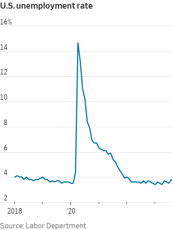 Private sector payroll growth is slowing and the unemployment rate rose ...