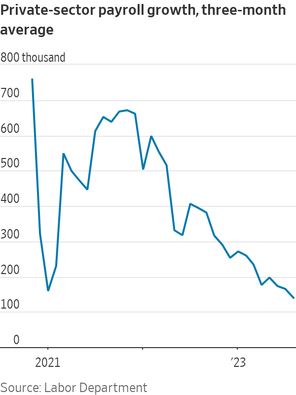 Private sector payroll growth is slowing and the unemployment rate rose ...