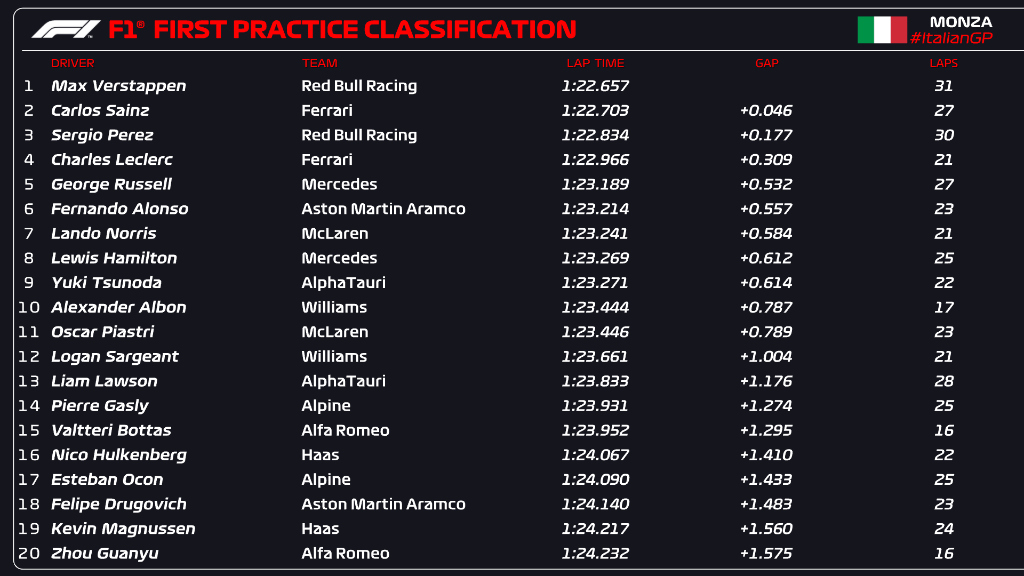 Resultados de la FP1 del GP de Italia 2023
