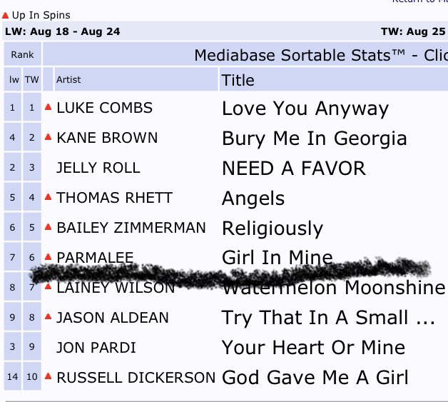 stephmg0071's tweet photo. Heck yeah!!!  @parmalee #GirlInMine is up to number 6…. Just keep on climbing to 1 🙌🏻🙌🏻😃😃😃😃👏👏👏👏👏 https://t.co/qR6ndpUP41