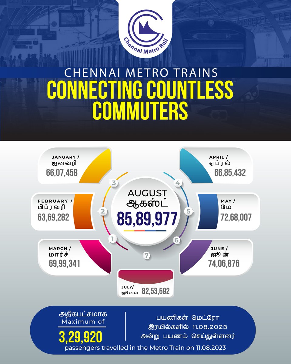 cmrlofficial's tweet photo. The month of August witnessed its highest passenger traffic on August 11, 2023, with 329,920 passengers.
#metro #MetroRail #metrocommuters #CMRL #ChennaiMetro #ChennaiMetroRail https://t.co/nhU27sJUSu