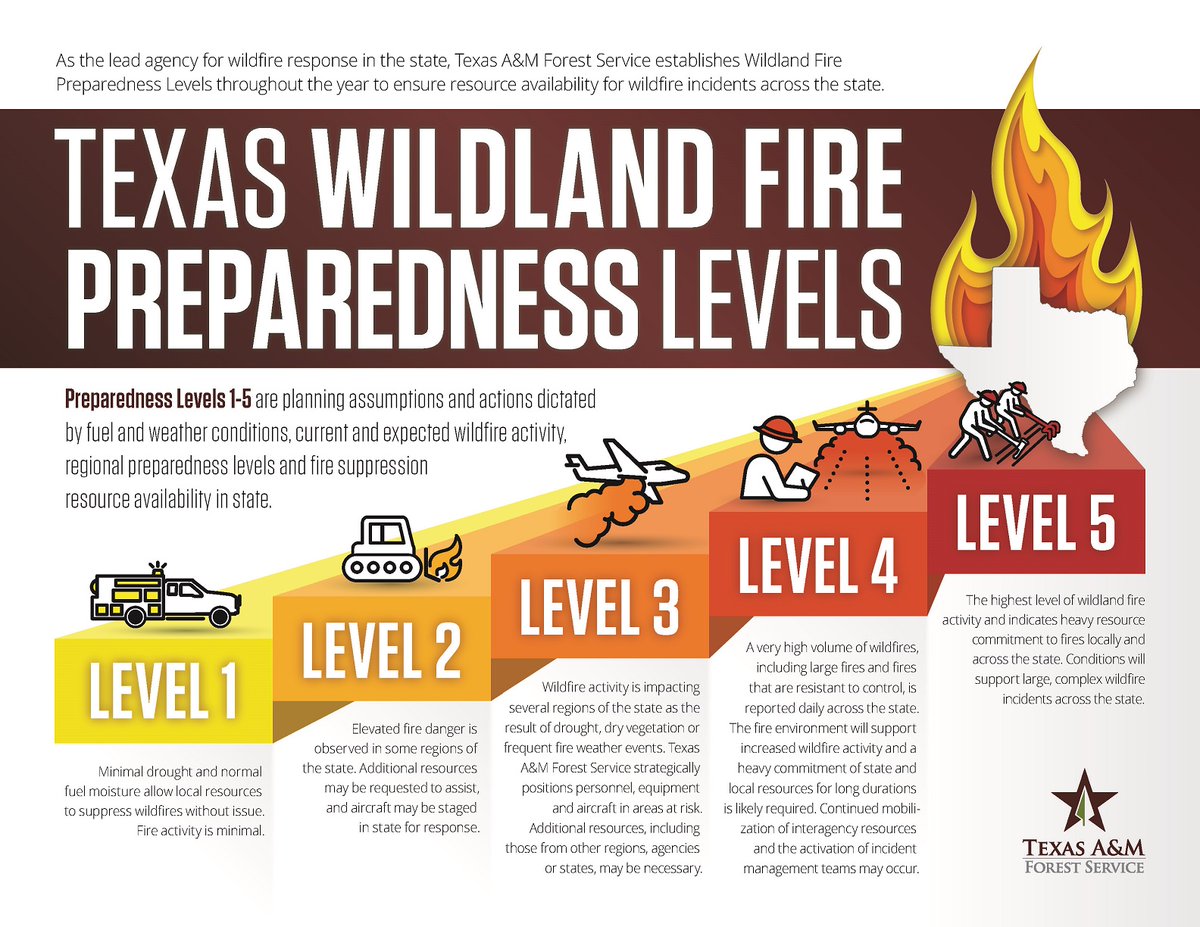 Last month, <a href="/TXForestService/">Texas A&M Forest Service</a> raised our wildfire preparedness to Level 4. This holiday weekend, remember: dispose of smoking materials properly; secure tire chains so they don’t drag; and park cars on pavement, not grass. As <a href="/smokey_bear/">Smokey Bear</a> says, "Only you can prevent wildfires."
