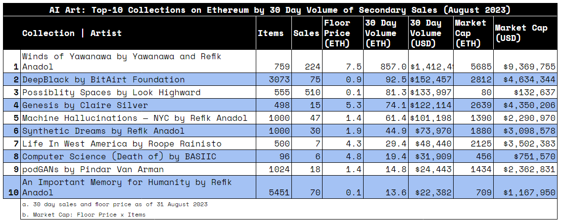 DeepBlack (@deepblackai) on Twitter photo Monthly AI Art sales volume data for August 2023. Keeping it simple this month, data is below. <a href="/refikanadol/">Refik Anadol</a> and RAS are number 1 with Winds, followed by us, DeepBlack and then the stunning new collection by <a href="/LookHighward/">Look Highward</a> with Possibility Spaces Monthly AI Art sales volume data for August 2023. Keeping it simple this month, data is below. <a href="/refikanadol/">Refik Anadol</a> and RAS are number 1 with Winds, followed by us, DeepBlack and then the stunning new collection by <a href="/LookHighward/">Look Highward</a> with Possibility Spaces
