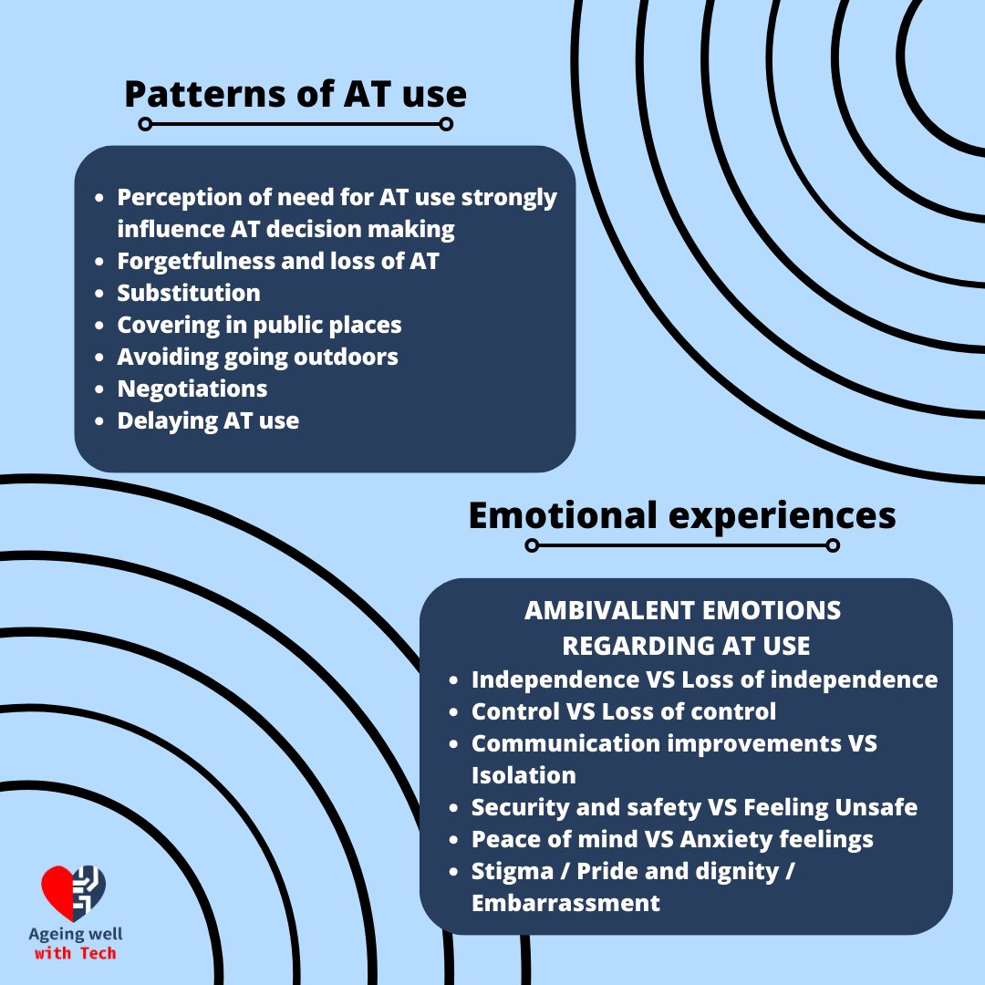 AgeingwellTech's tweet photo. Our scoping review step back to map identity-related concerns in research about older adults' AT use and explored its psychosocial impact through reported patterns of AT use &amp; emotional experiences

Check out some of the findings below! 👇 
#ResearchInsights #AgingWellWithTech https://t.co/eF6AtSzAEE