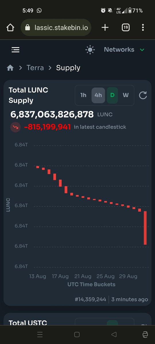 SaqlainAli888's tweet photo. Looks like #Binance #LuncBurn day is here &amp; they burned 815m #LUNC this time which is way less than our expectations.

#LUNCCcommunity still atleast @binance is burning &amp; we will figure out the ways of more big burns with quality projects.

RT &amp; FOLLOW

#LuncArmy #LUNA #USTC #BTC https://t.co/1rljfUesrv