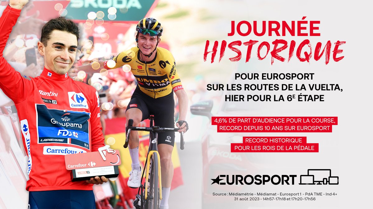EmmanuelleFaure's tweet photo. Journée historique pour @Eurosport_FR sur les routes de la Vuelta hier ! 

🔺 Record de part d'audience depuis 10 ans avec 4,6% de pda sur l'étape
🔺 Record historique pour les @RoisDeLaPedale !

#LaVuelta23 #LesRP https://t.co/hXKyM3MN8v