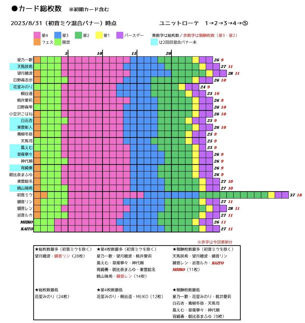 プロセカカード枚数まとめ (@prsk_card) / X