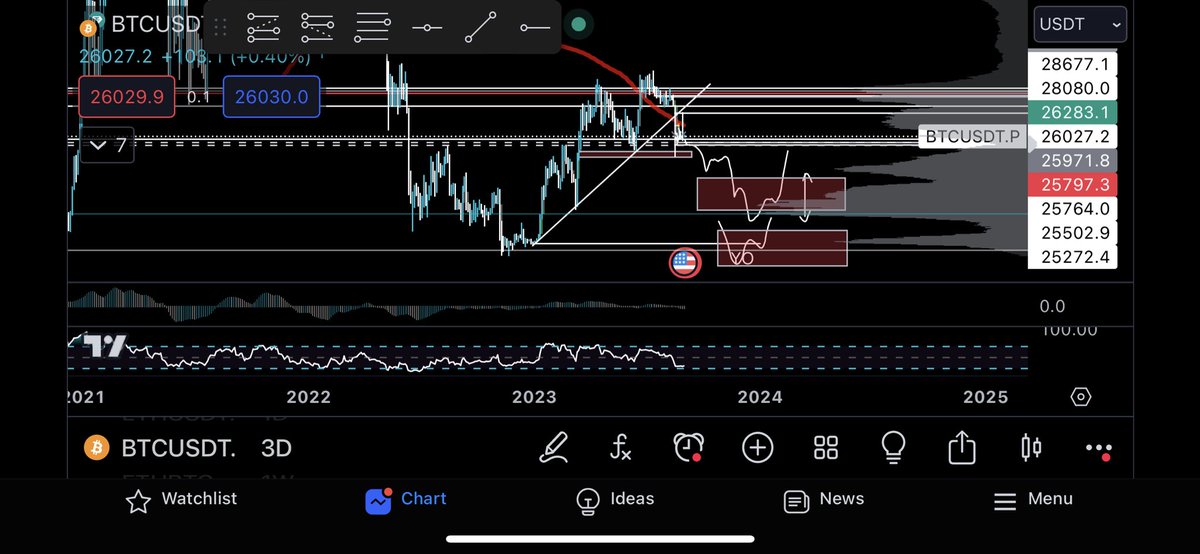 Gonna try a little long term post idea.
Looking to accumulate more btc and alts at the first box level and more or less go all in at the second box if it’s given