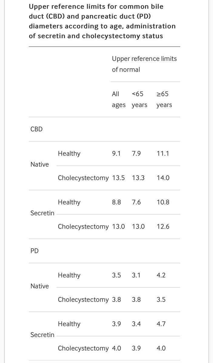 Saqib Walayat (@saqibwalayat) on Twitter photo Fresh study <a href="/Gut_BMJ/">Gut Journal</a> normal pancreas duct and common bile duct diameters on MRI. #GItwitter #MedTwitter gut.bmj.com/content/72/9/1… Fresh study <a href="/Gut_BMJ/">Gut Journal</a> normal pancreas duct and common bile duct diameters on MRI. #GItwitter #MedTwitter gut.bmj.com/content/72/9/1…