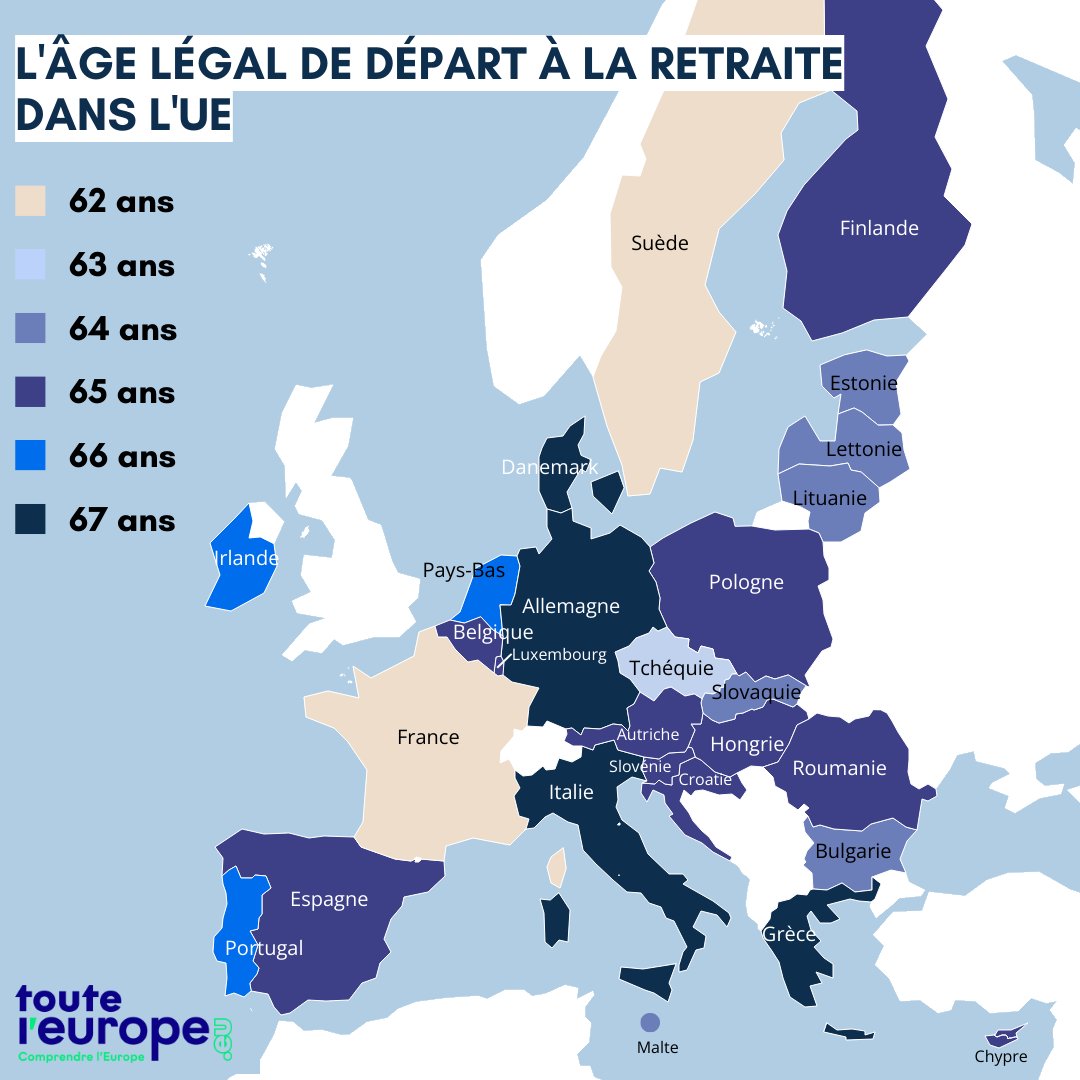 touteleurope's tweet photo. En France, la loi sur la réforme des retraites entre en vigueur aujourd'hui, elle fait reculer l’âge de départ à la retraite d’un trimestre chaque année, de 62 ans à 64 ans en 2030. 🇫🇷

Mais à quel âge les Européens partent-ils à la retraite ? ➡ https://t.co/OupXMKI5ZE https://t.co/RD1i1ZDcYY