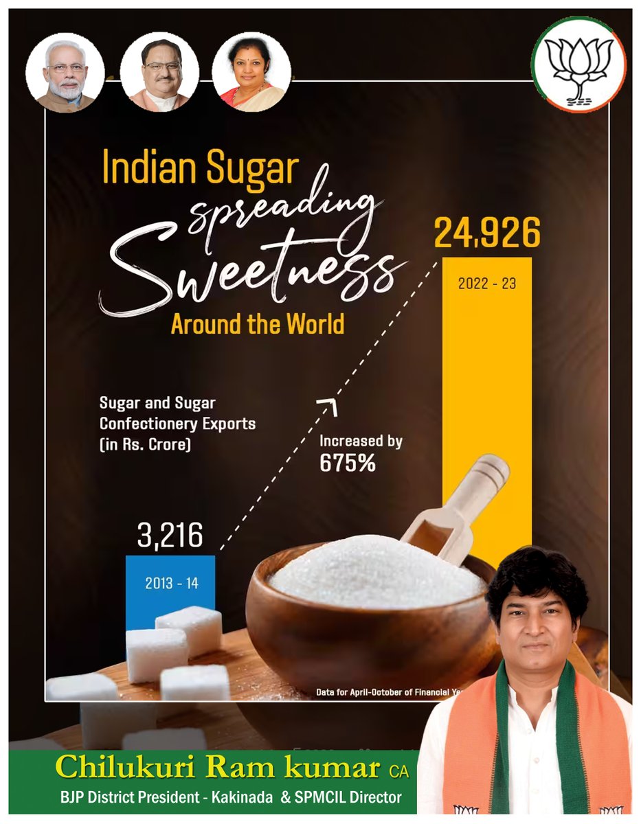BjpKakinada's tweet photo. @indian Sugar Spreading Sweetness  Around The world https://t.co/11OFRXpnHS
