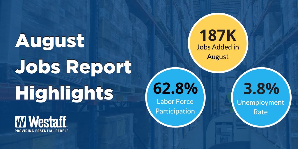 Westaff's tweet photo. The #JobsReport numbers are out; with 187k jobs added in August, the unemployment rate increased to 3.8%, and the labor participation rate edged up to 62.8%. https://t.co/m9dRLdSSxH