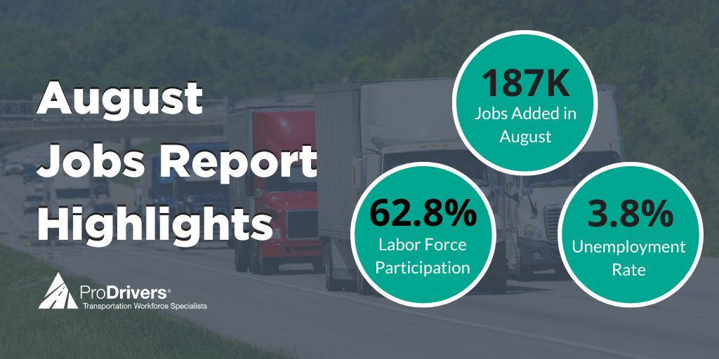 ProDrivers's tweet image. The #JobsReport numbers are out; with 187k jobs added in August, the unemployment rate increased to 3.8%, and the labor participation rate edged up to 62.8%.