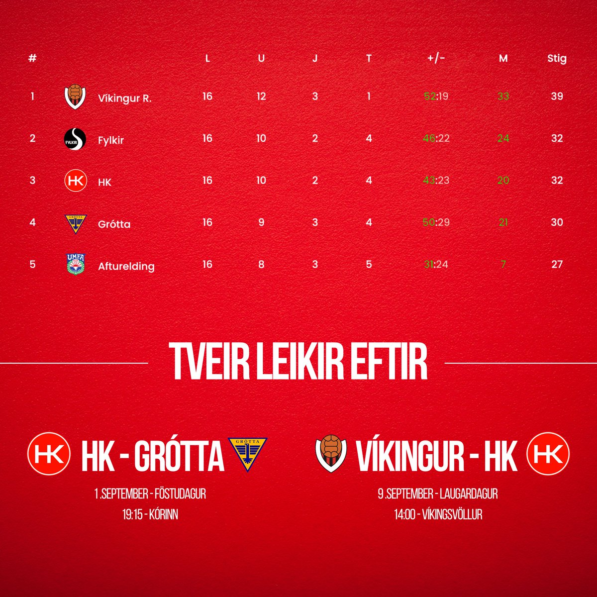 ⭐️ Leikdagur ⭐️

Stelpurnar fá Gróttu í heimsókn í Kórinn í kvöld í seinasta heimaleik sumarsins ⚽️

Gríðarleg spenna í Lengjudeildinni og þurfa stelpurnar á þínum stuðning að halda, allir á völlinn ‼️

Bar Fólksins verður opinn 🍻
Pizzur í sjoppunni 🍕

Glaðningur fyrir heppna