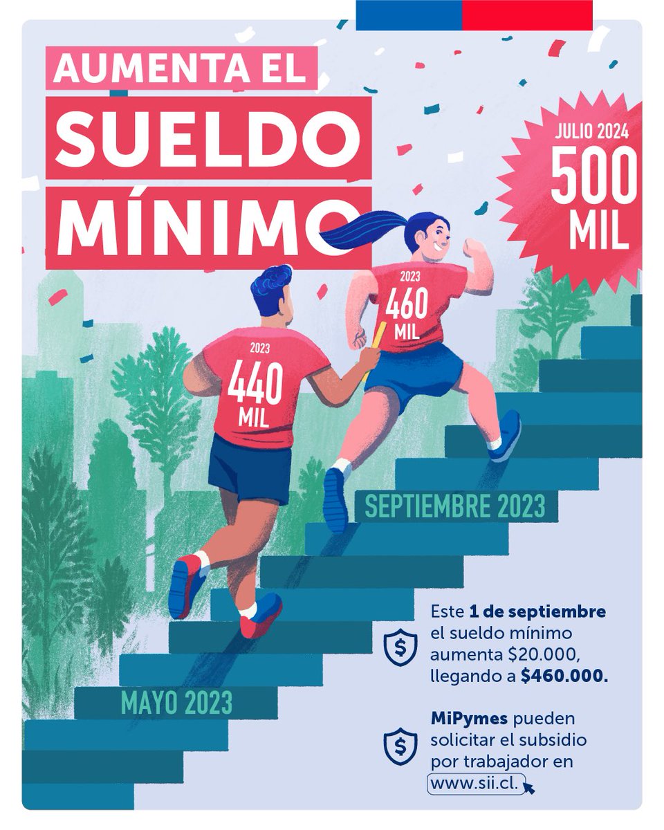 laSubdere's tweet photo. El #SueldoMínimo es un importante compromiso de Gobierno, que busca entregar más calidad de vida a las familias chilenas 🙋‍♀️🙋‍♂️. Más de 900 mil trabajadores y trabajadoras fueron beneficiadas con esta medida. https://t.co/7XhdTvuz4W