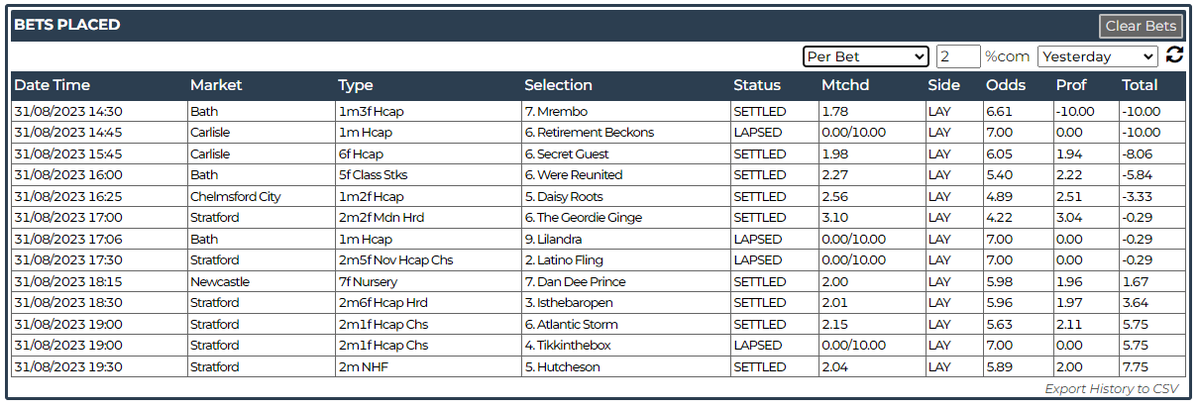 bet247pro's tweet photo. A small winning day yesterday to round up a great August. Finishing the month with a profit of £249.60 (betting to £10 liability). Our best month on record as we look to kick on further in September. #horseracing #profit #betfair #automatedbetting https://t.co/fM1Bv2ko0J
