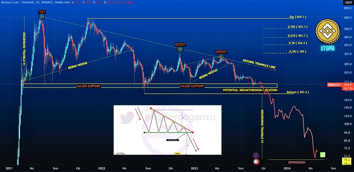 #Bitcoin BNB Fiyat Analizi: SEC-Binance Davası Nedeniyle 60$'a İnmek Zorunda; Descending Triangle Pattern Analizi #Binance 

#BNB , 21 Şubat 2021’de bir Descending Triangle Pattern oluşturmaya başladı. Bu, fiyatların düşüş eğiliminde olduğu ve alıcıların satıcılardan daha zayıf