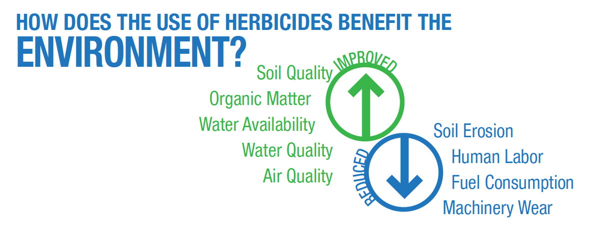 simonmaechling's tweet photo. Without herbicides, growers must till to remove weeds.
Herbicide use facilitates low or no tillage practices, and these practices can increase water and nutrients in the soil as well as decrease erosion. https://t.co/QfBsAe7q7Z