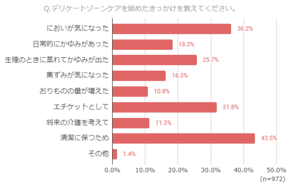 rideci_mdl's tweet photo. デリケートゾーンケアは特別なコト！？
毎日適切な方法でケアをして、良い状態を保ちたいですね。
世の中の女性がどのようなケアをしているのか調査しました！

生理の悩みも解消できる？みんなのデリケートゾーンケアを調査
https://t.co/e2yCgOhRnx

#デリケートゾーンケア https://t.co/tkw75LOhJh
