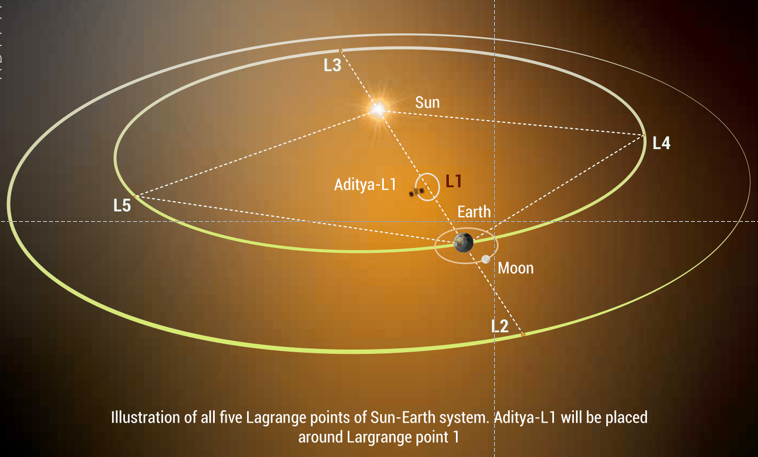 isro's tweet photo. Here is the brochure: 
https://t.co/DBzQs3qZDS 

and a few quick facts:
🔸Aditya-L1 will stay approximately 1.5 million km away from Earth, directed towards the Sun, which is about 1% of the Earth-Sun distance. 
🔸The Sun is a giant sphere of gas and Aditya-L1 would study the outer atmosphere of the Sun. 
🔸Aditya-L1 will neither land on the Sun nor approach the Sun any closer.

https://t.co/MEcOn8zHIR