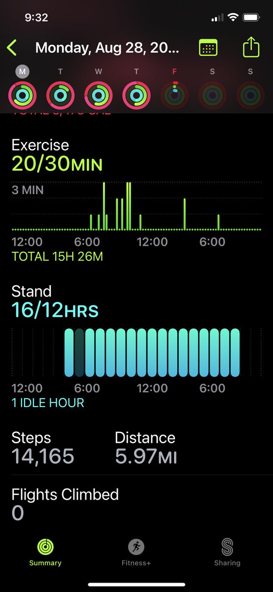 Started the week of strong with 14,000 steps.  Close to 50,000 for a four day week!  #DeanLife