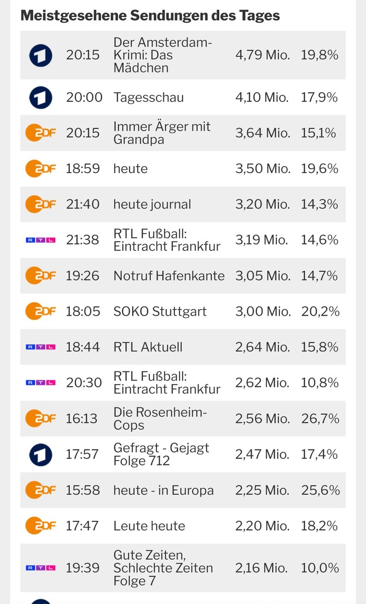 Einschaltquoten 31.08.2023. Das gute die Einschaltquoten gehen massiv zurück aber 4,1 Millionen schauen immer noch die Tagesschau?