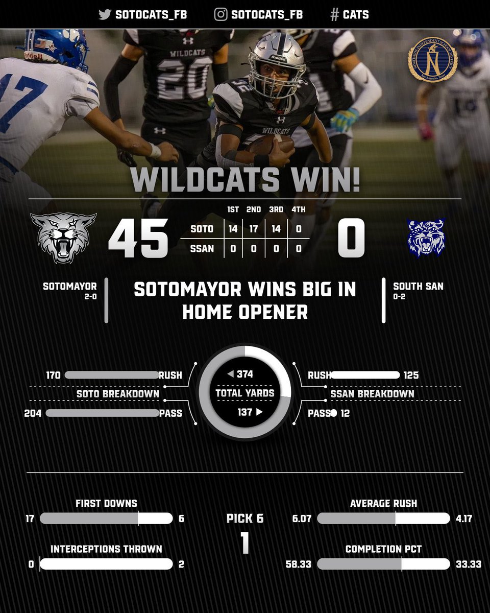 Sotomayor Wildcat Football tweet media