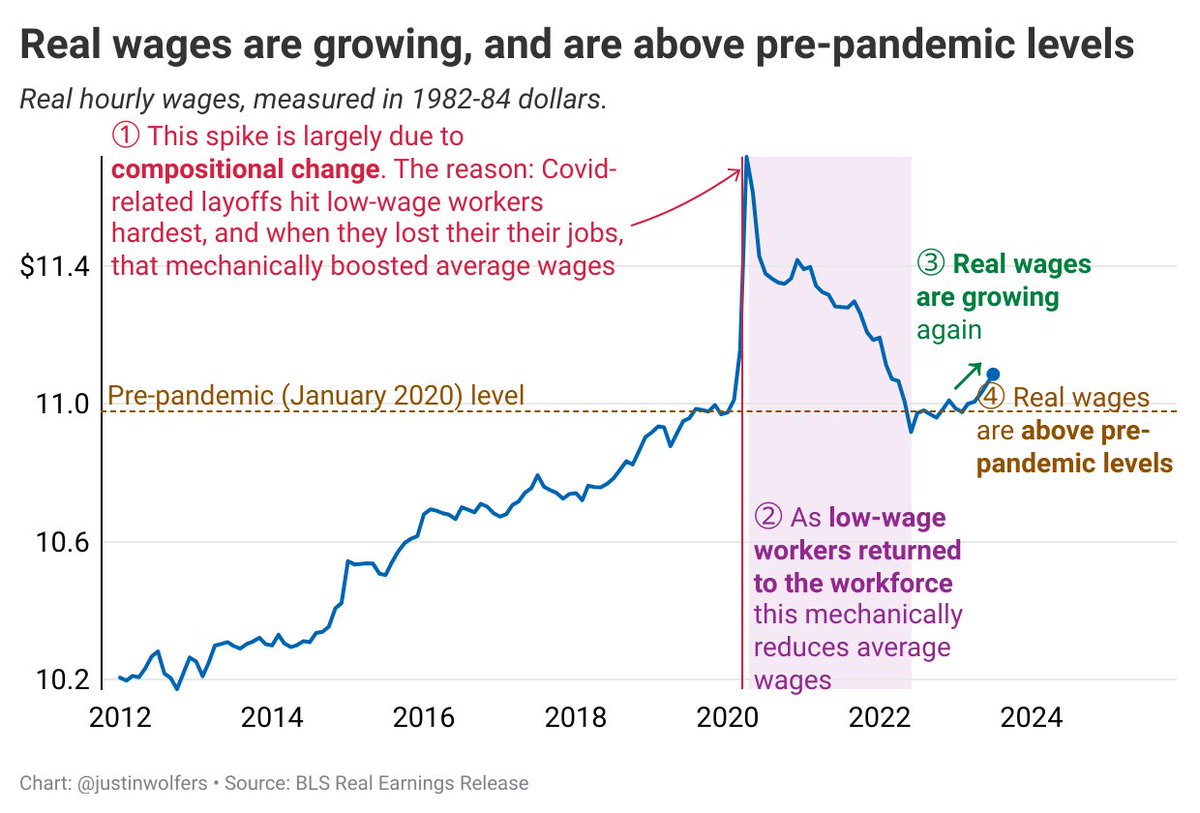 JustinWolfers's tweet photo. Senator, as you requested I compiled the following chart to help add some context to your claim. https://t.co/hVDLi1PwuZ