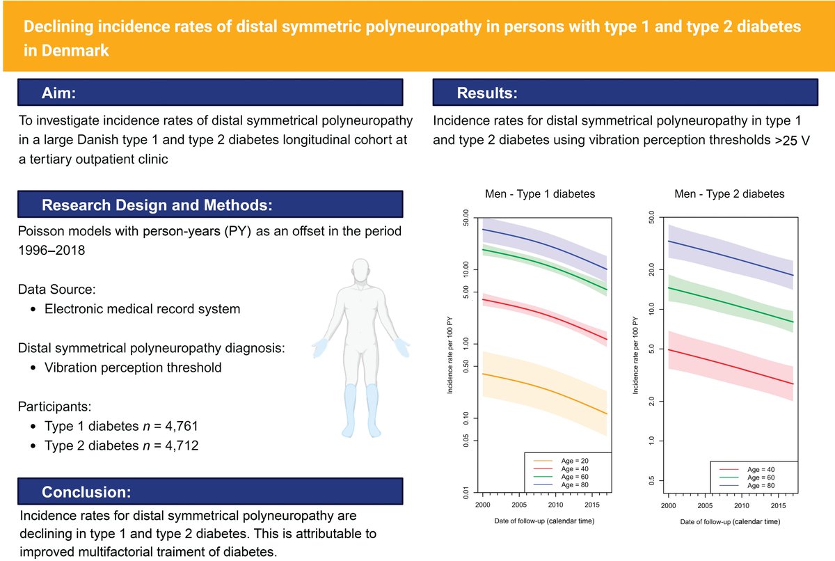 Diabetes Care, a research journal of the ADA 🌟 (@diabetescareada) on Twitter photo Incidence rates for distal symmetric polyneuropathy are declining in type 1 and type 2 diabetes, possibly due to improved diabetes treatment. <a href="/ADA_Pubs/">ADA Professional Publications</a>
Read Here➡️doi.org/10.2337/dc23-0… Incidence rates for distal symmetric polyneuropathy are declining in type 1 and type 2 diabetes, possibly due to improved diabetes treatment. <a href="/ADA_Pubs/">ADA Professional Publications</a>
Read Here➡️doi.org/10.2337/dc23-0…
