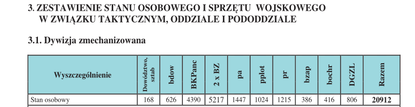 wolski_jaros's tweet image. Czas pytań. 
Ogłaszane przez MON budowanie piątej i szóstej dywizji zmusza do zadawania pewnych pytań. 

1. Jaka jest liczebność SZ RP w 2023 roku? 
124.378 - żołnierzy zawodowych 
1.264 - w szkolnictwie wojskowych 
3.021 - w wywiadzie 
 25.000 - dobrowolsi 
38.000 - terytorialsi…