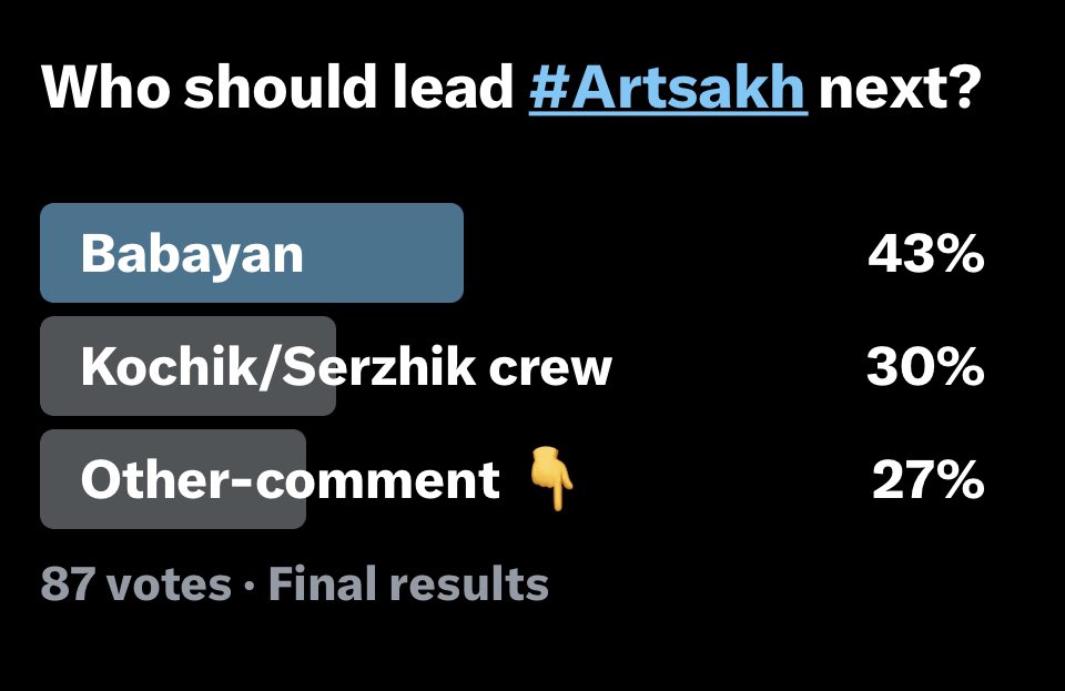 zkhosq's tweet photo. Samvel #👇#Babayan received most votes in an informal X poll to become the next leader of #Artsakh  #NagornoKarabagh https://t.co/ibGfO2qnbp