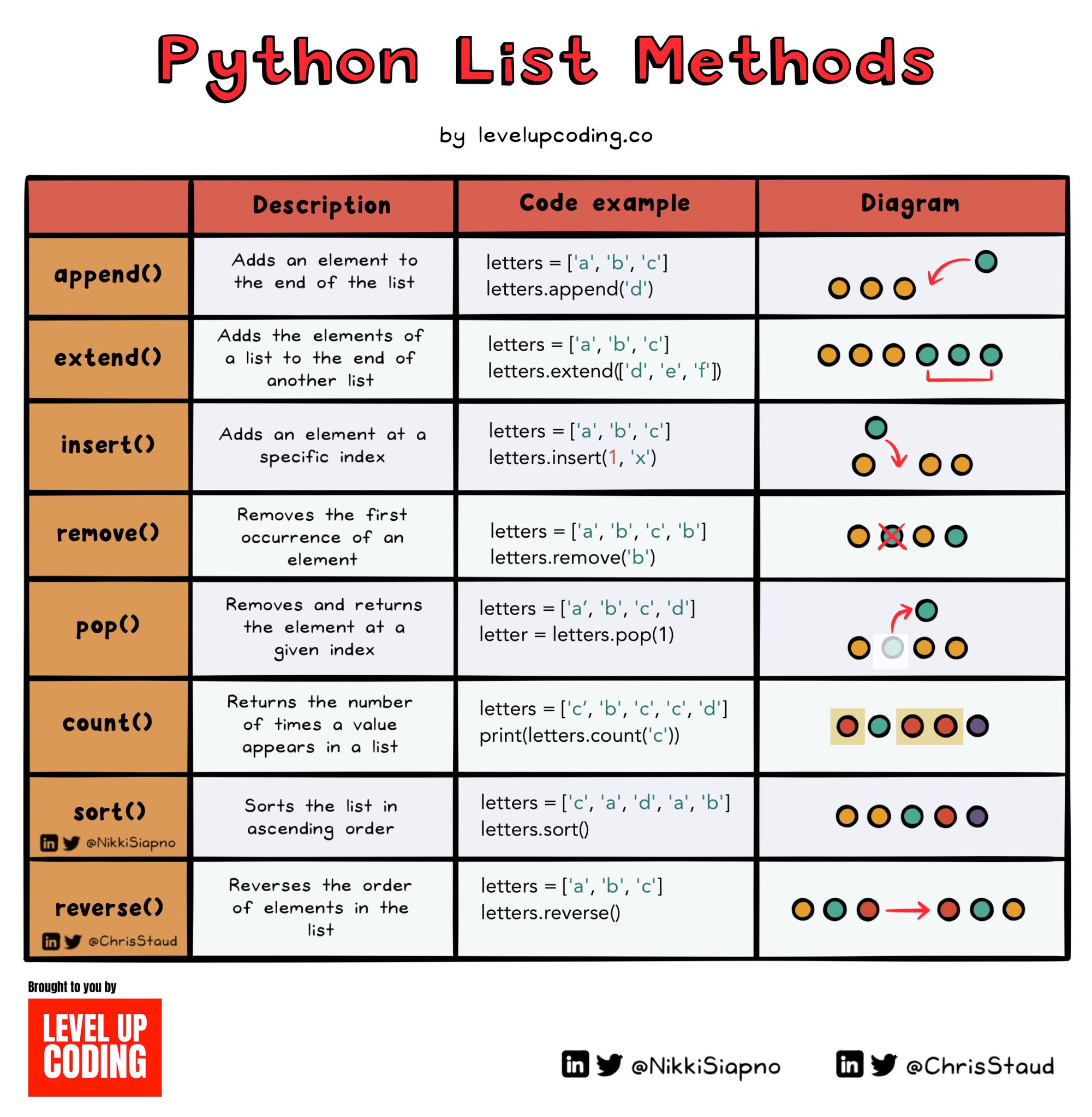 List extend() vs append() in Python