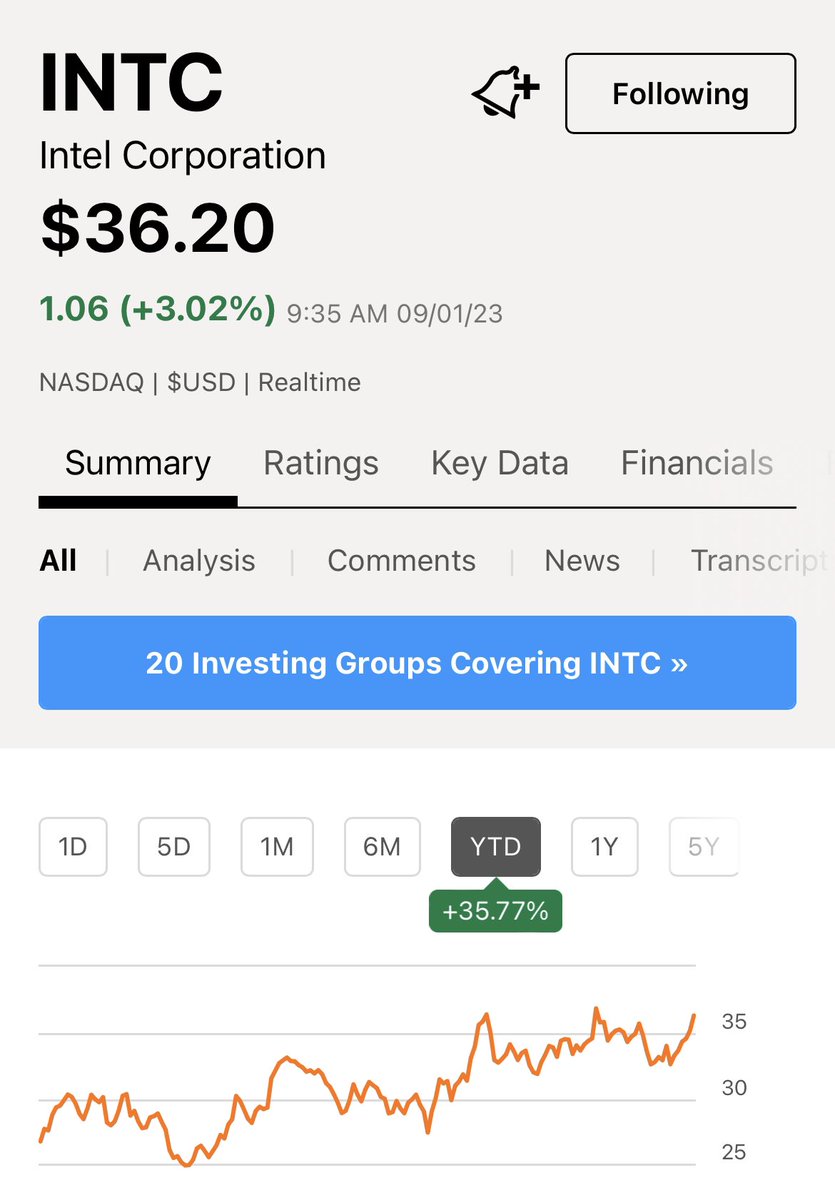 dividendology's tweet photo. $INTC-

After cutting their dividend earlier this year…

Has now quietly climbed up nearly 36% year to date!

Do you own $INTC? https://t.co/w8yRzXLXsP