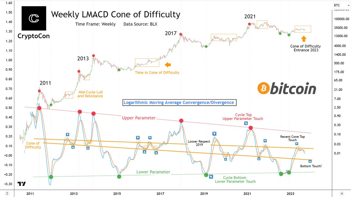 The Weekly LMACD is great for outlining #Bitcoin cycle tops and bottoms with touches of the lower and upper parameters. But beyond that, there is another part of the cycle that Bitcoin enters en route from bottom to top: The Cone of Difficulty. Each cycle price has…