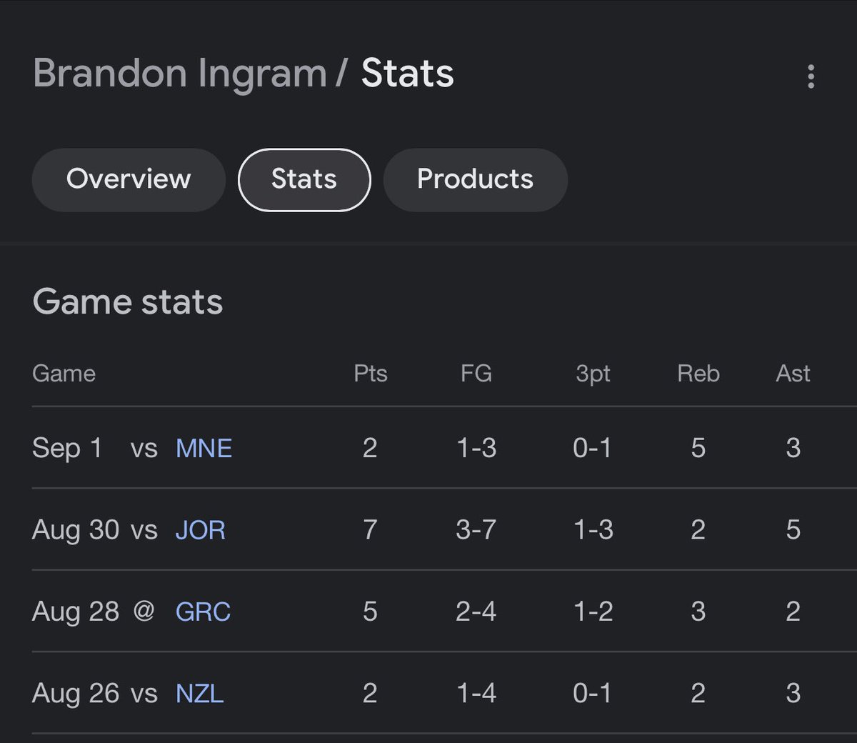 TheDunkCentral's tweet photo. Brandon Ingram in the World Cup so far https://t.co/5RRFgtQckA